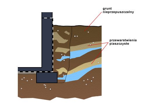 Rys. 4. W gruntach spoistych (gliny, pyły, iły) z przewarstwieniami piaszczystymi należy stosować izolacje przeciwwodne oraz ułożyć drenaż. Zamiennie można stosować beton szczelny.